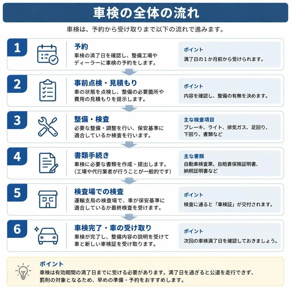 2. 車検手続きの流れ