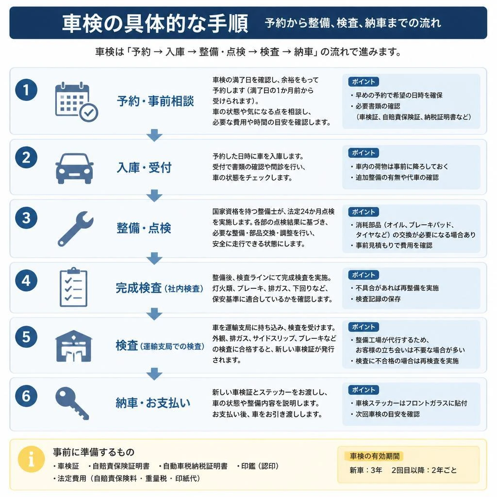4. 車検の流れ