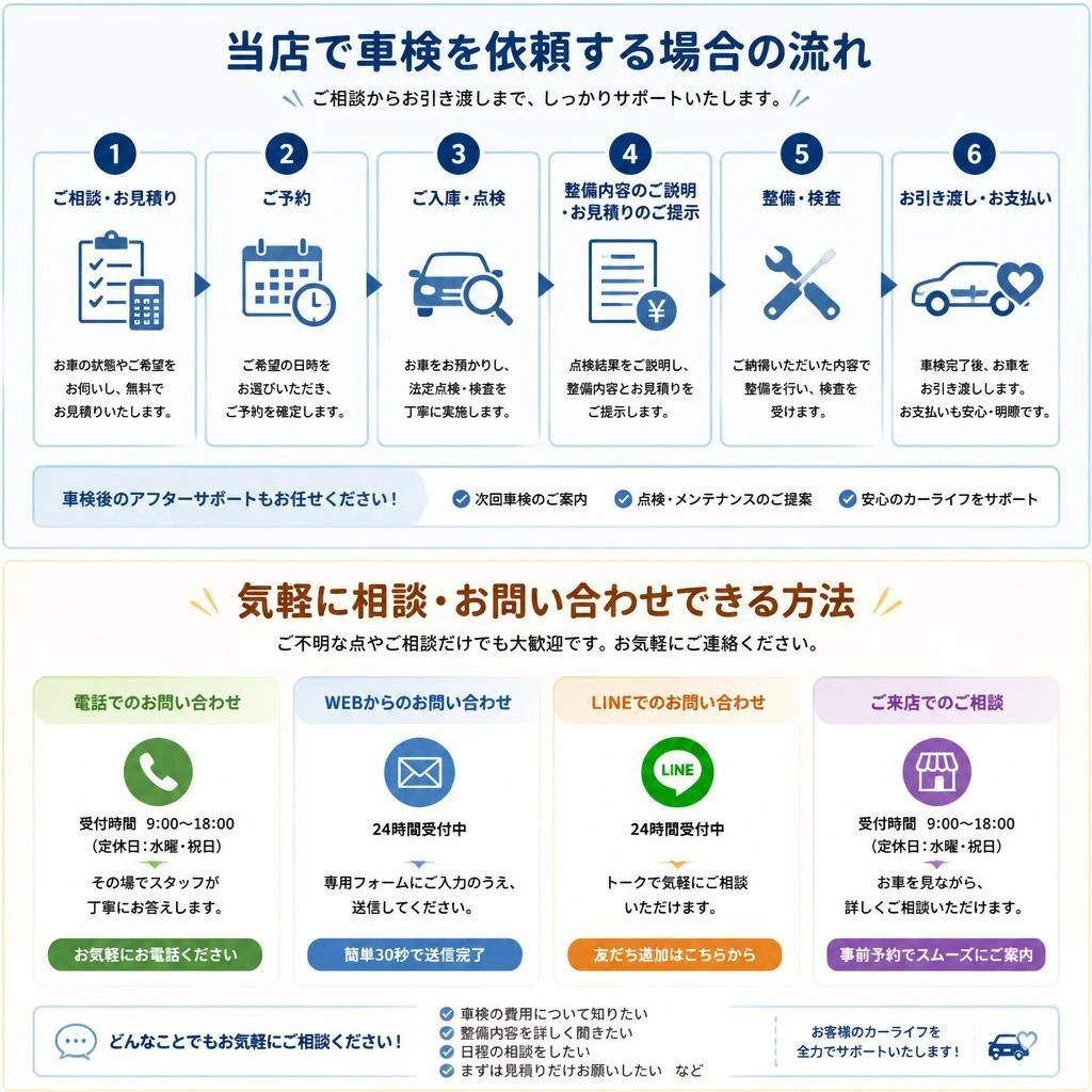 7. お問い合わせの流れ