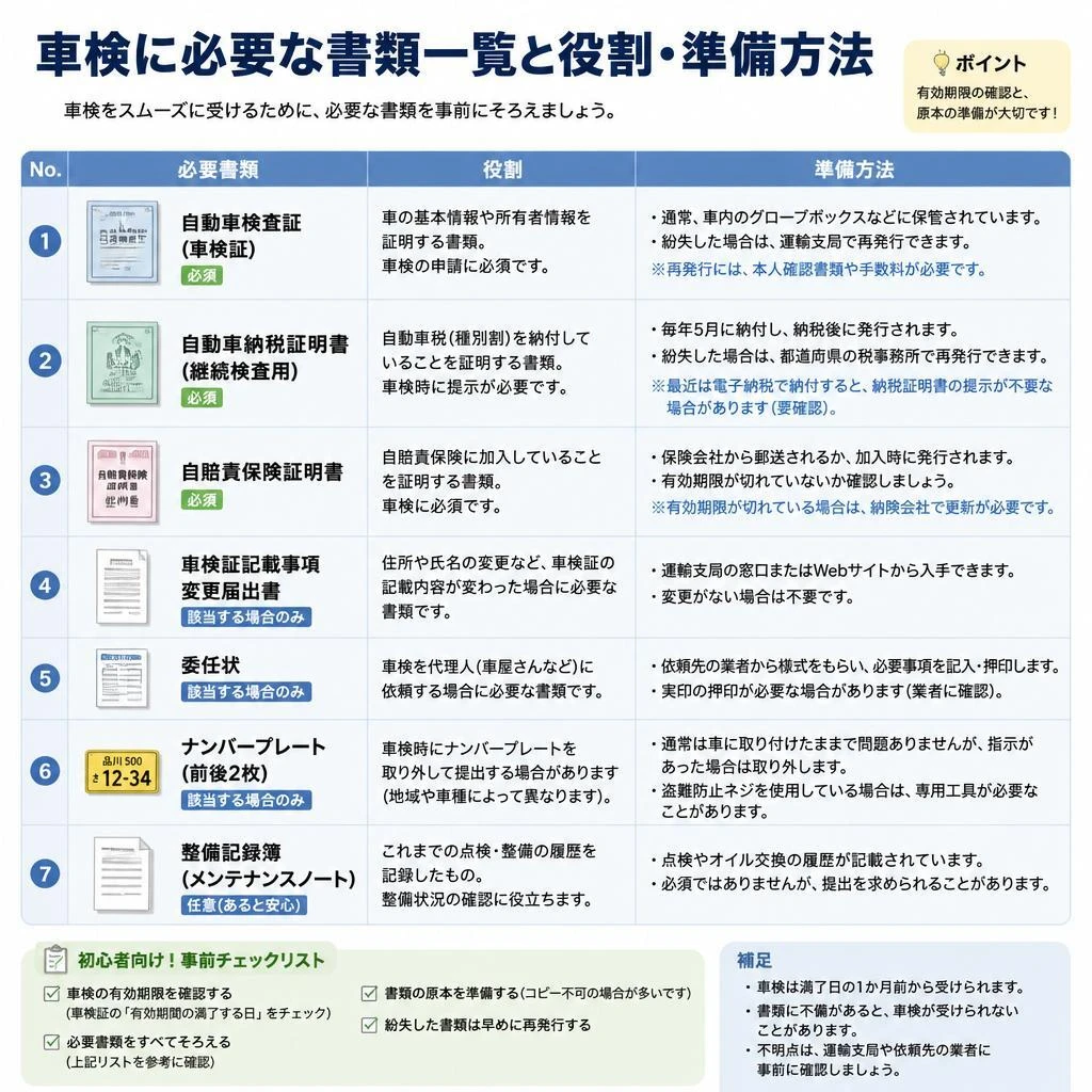 必要書類の確認