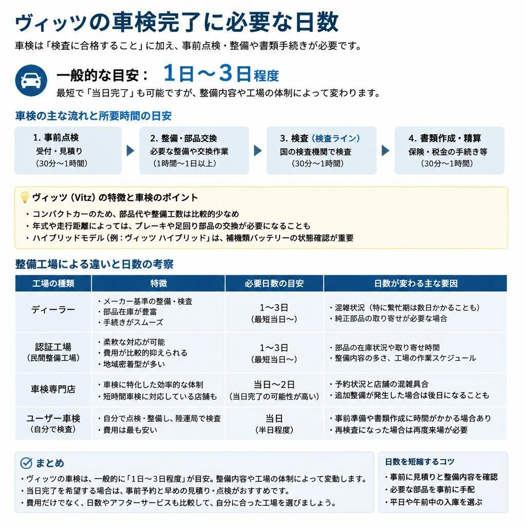 4. 車検にかかる日数はどのくらい？